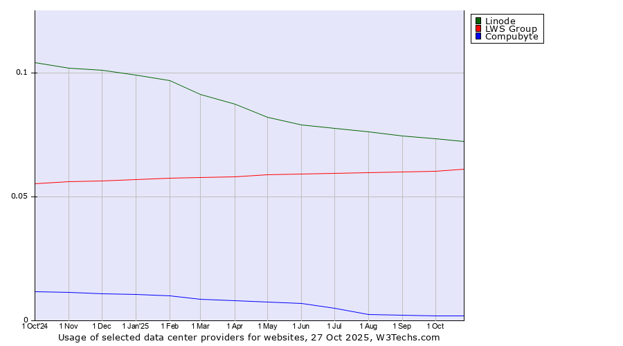 Historical trends in the usage of Linode vs. LWS Group vs. Compubyte