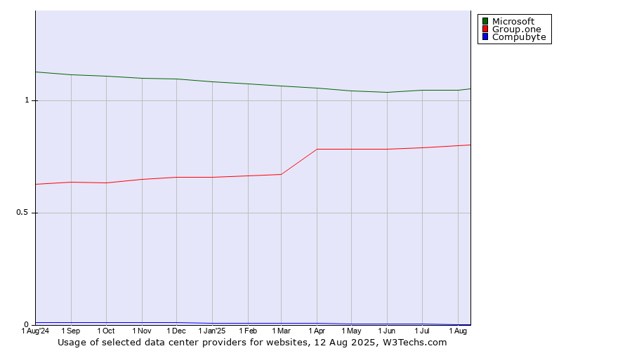Historical trends in the usage of Microsoft vs. Group.one vs. Compubyte