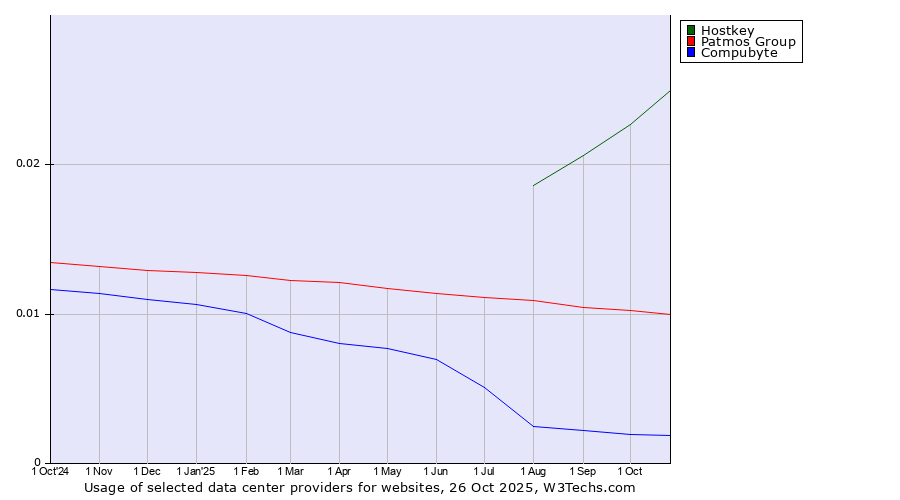 Historical trends in the usage of Hostkey vs. Patmos Group vs. Compubyte