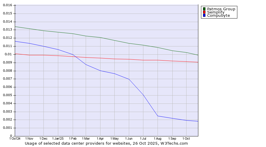 Historical trends in the usage of Patmos Group vs. Semplify vs. Compubyte