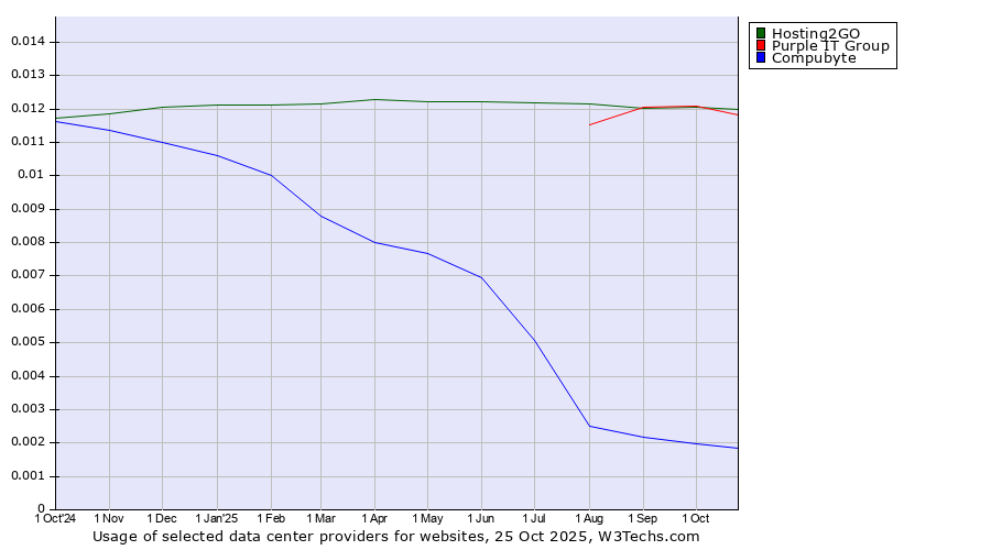 Historical trends in the usage of Purple IT Group vs. Hosting2GO vs. Compubyte