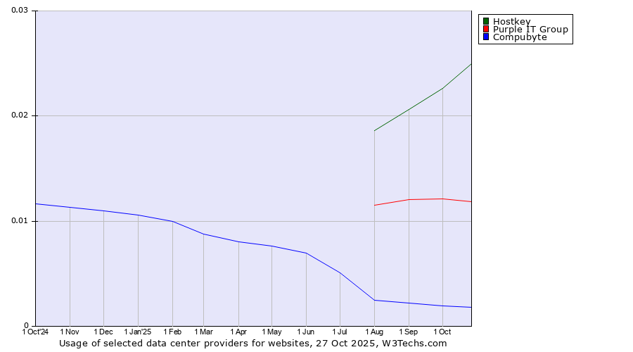 Historical trends in the usage of Hostkey vs. Purple IT Group vs. Compubyte