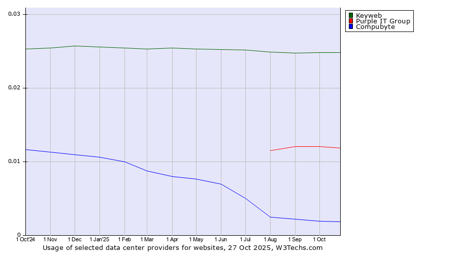 Historical trends in the usage of Keyweb vs. Purple IT Group vs. Compubyte