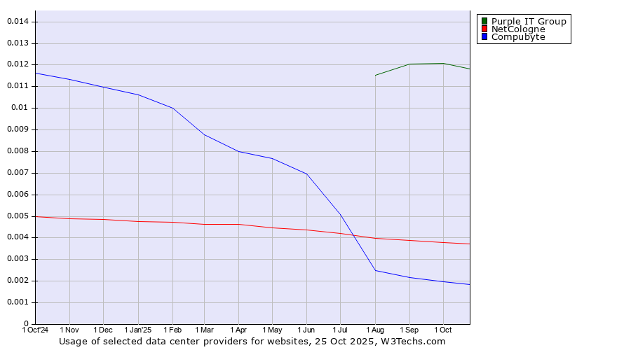 Historical trends in the usage of Purple IT Group vs. NetCologne vs. Compubyte