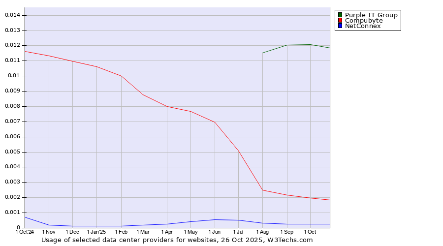 Historical trends in the usage of Purple IT Group vs. Compubyte vs. NetConnex