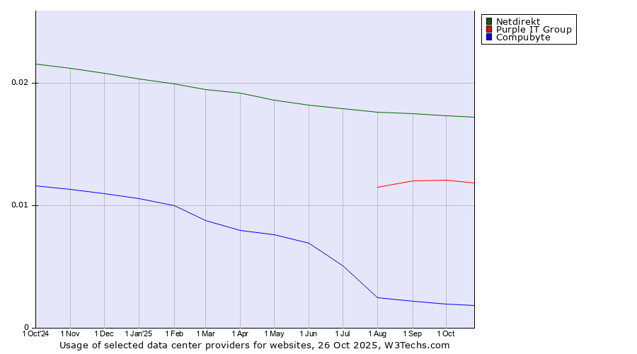 Historical trends in the usage of Netdirekt vs. Purple IT Group vs. Compubyte