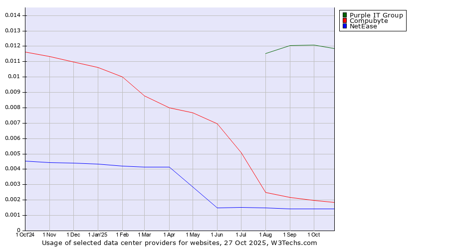 Historical trends in the usage of Purple IT Group vs. Compubyte vs. NetEase