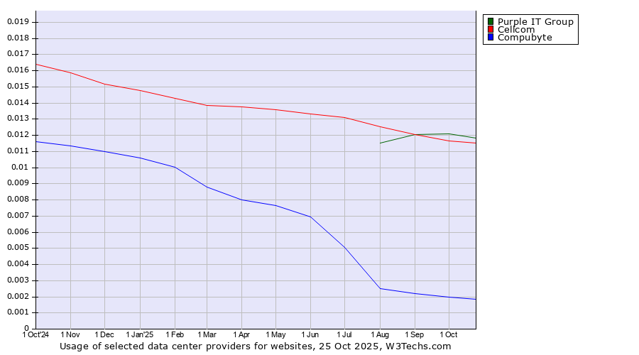 Historical trends in the usage of Purple IT Group vs. Cellcom vs. Compubyte