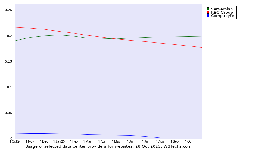 Historical trends in the usage of Serverplan vs. RBC Group vs. Compubyte