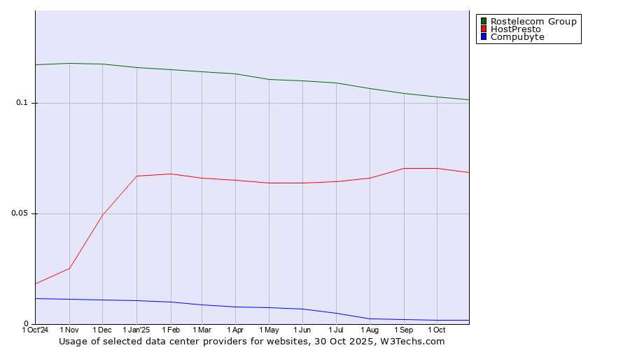 Historical trends in the usage of Rostelecom Group vs. HostPresto vs. Compubyte