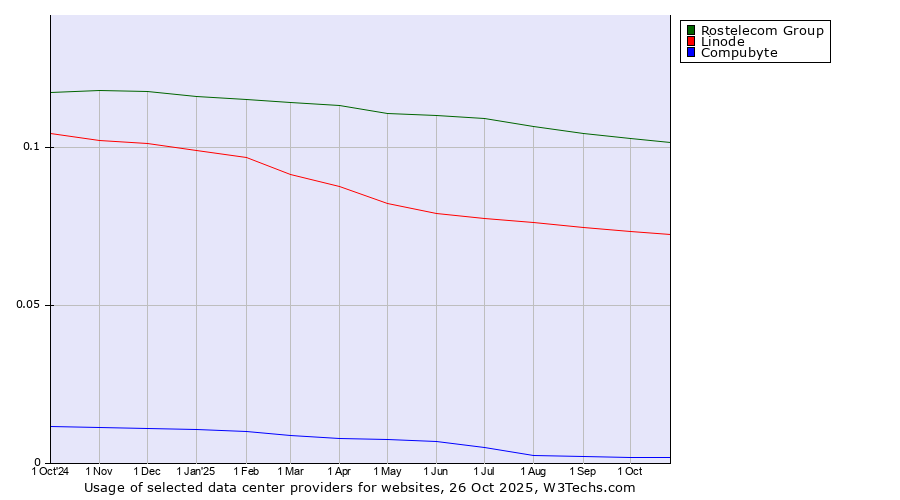 Historical trends in the usage of Rostelecom Group vs. Linode vs. Compubyte