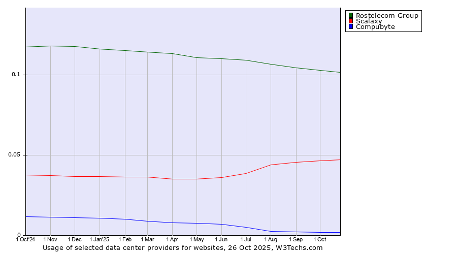 Historical trends in the usage of Rostelecom Group vs. Scalaxy vs. Compubyte
