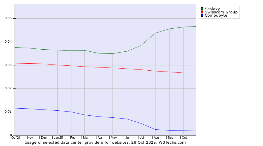 Historical trends in the usage of Scalaxy vs. Swisscom Group vs. Compubyte