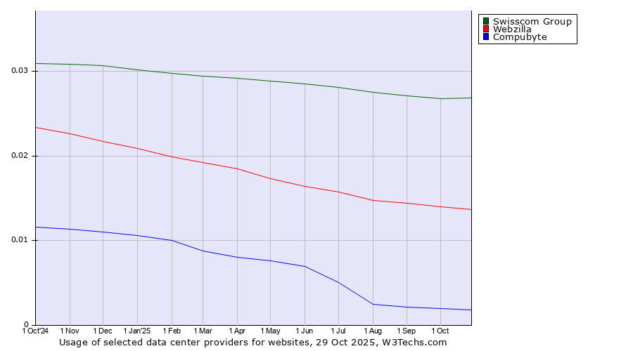 Historical trends in the usage of Swisscom Group vs. Webzilla vs. Compubyte