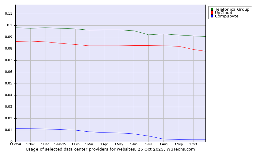 Historical trends in the usage of Telefónica Group vs. UpCloud vs. Compubyte