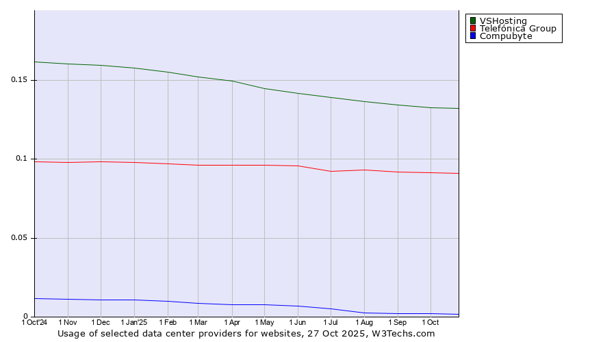 Historical trends in the usage of VSHosting vs. Telefónica Group vs. Compubyte