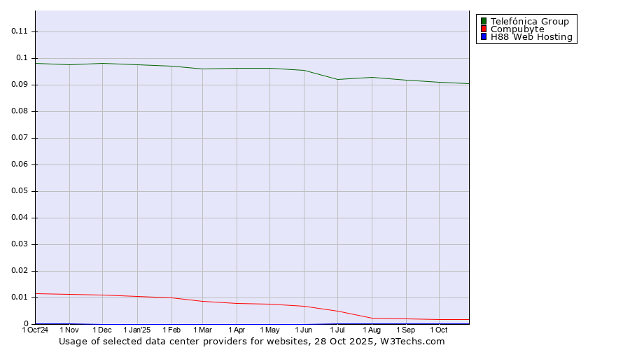 Historical trends in the usage of Telefónica Group vs. Compubyte vs. H88 Web Hosting