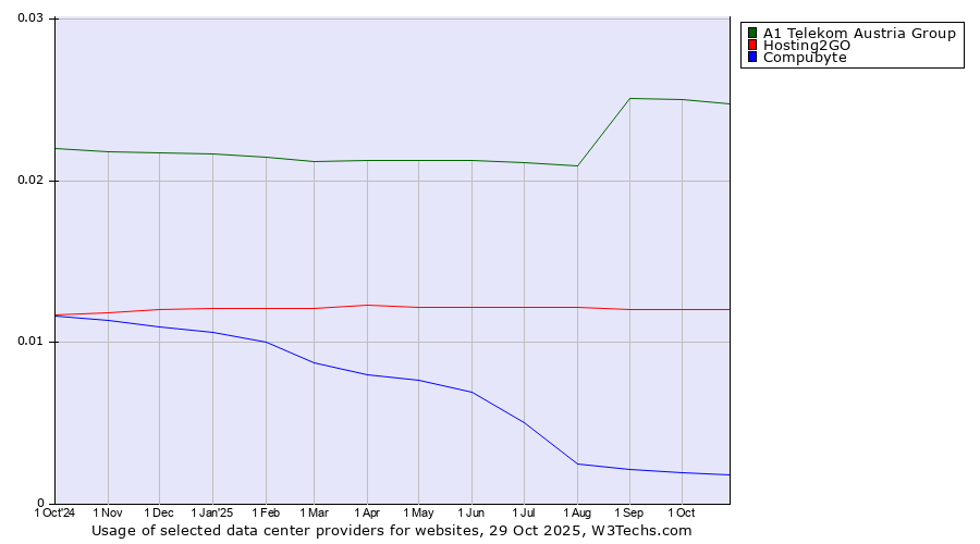 Historical trends in the usage of A1 Telekom Austria Group vs. Hosting2GO vs. Compubyte
