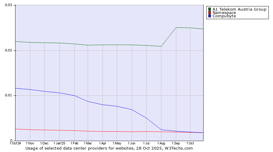Historical trends in the usage of A1 Telekom Austria Group vs. Compubyte vs. Namespace