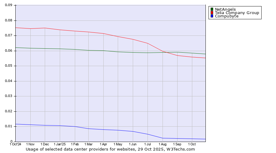 Historical trends in the usage of NetAngels vs. Telia Company Group vs. Compubyte