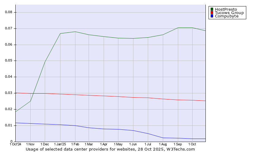 Historical trends in the usage of HostPresto vs. Tucows Group vs. Compubyte