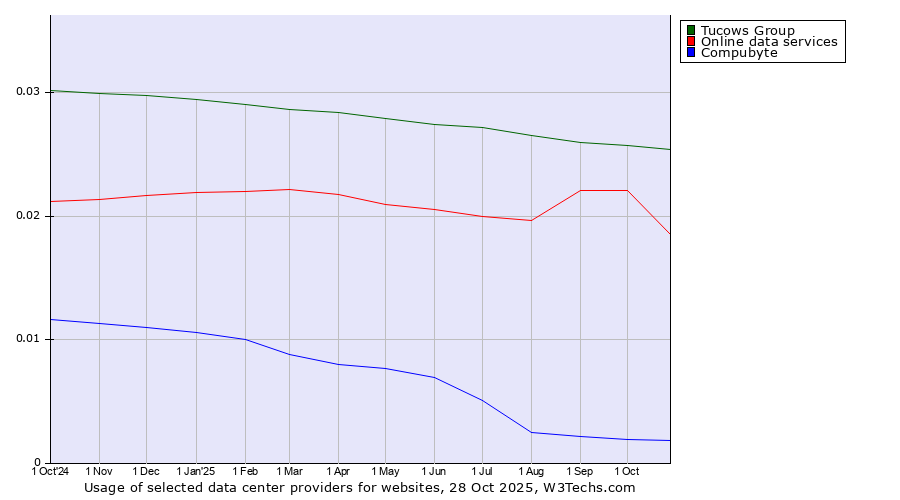 Historical trends in the usage of Tucows Group vs. Online data services vs. Compubyte