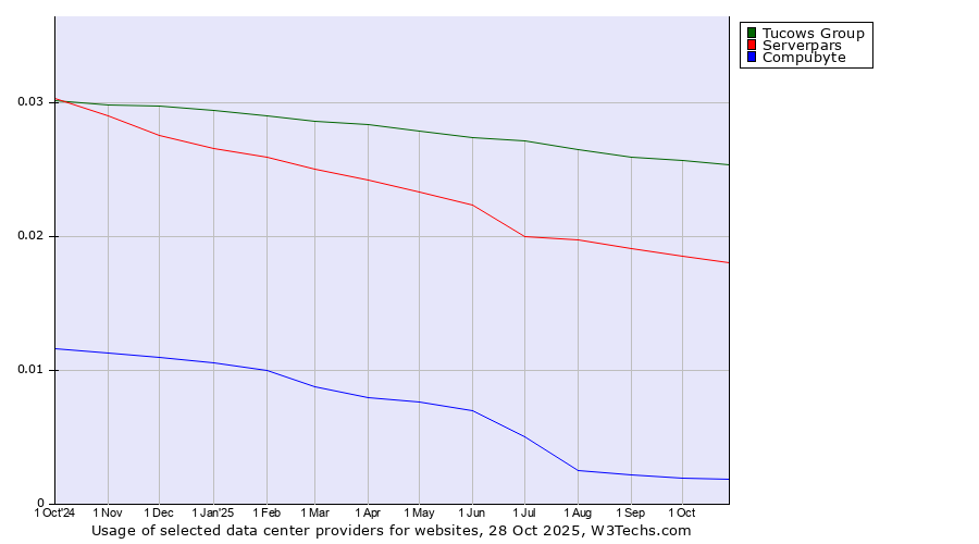 Historical trends in the usage of Tucows Group vs. Serverpars vs. Compubyte
