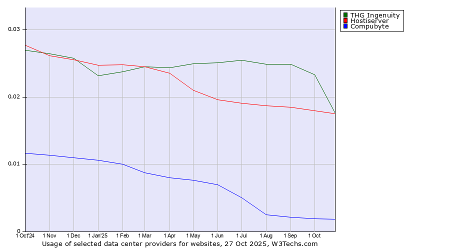 Historical trends in the usage of THG Ingenuity vs. Hostiserver vs. Compubyte