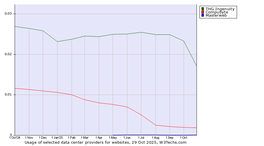 Historical trends in the usage of THG Ingenuity vs. Compubyte vs. Masterweb