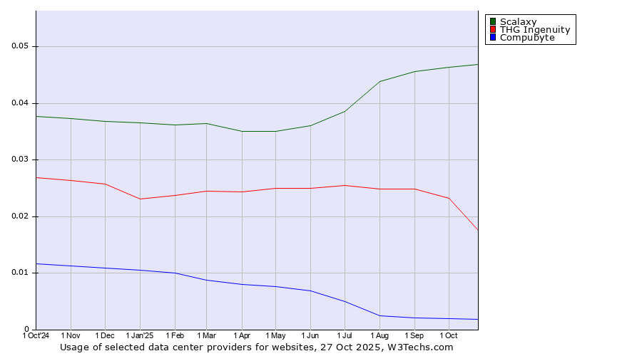 Historical trends in the usage of Scalaxy vs. THG Ingenuity vs. Compubyte
