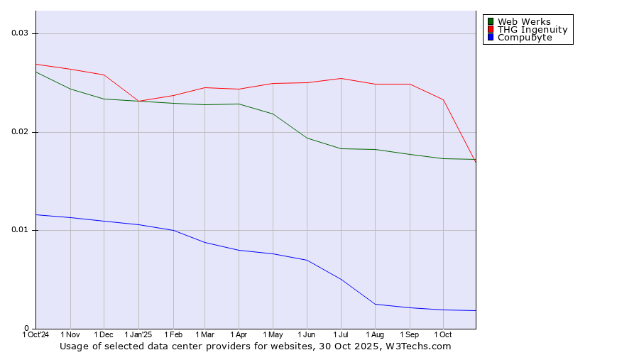 Historical trends in the usage of THG Ingenuity vs. Web Werks vs. Compubyte