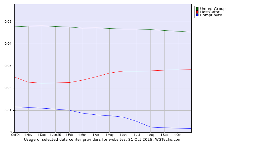 Historical trends in the usage of United Group vs. HostGator vs. Compubyte