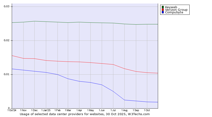 Historical trends in the usage of Keyweb vs. Verizon Group vs. Compubyte