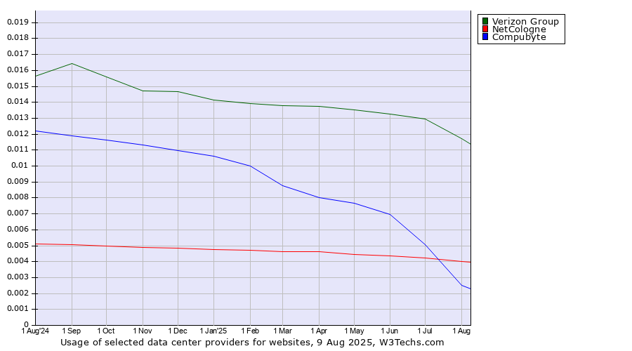 Historical trends in the usage of Verizon Group vs. NetCologne vs. Compubyte
