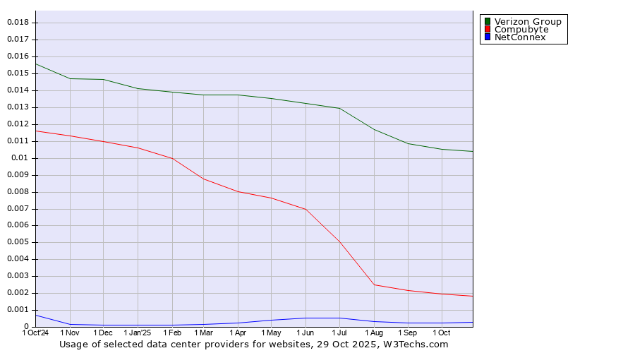 Historical trends in the usage of Verizon Group vs. Compubyte vs. NetConnex