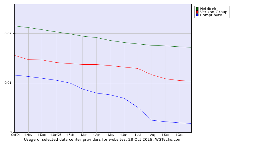 Historical trends in the usage of Netdirekt vs. Verizon Group vs. Compubyte