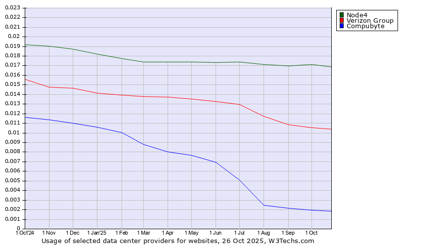 Historical trends in the usage of Node4 vs. Verizon Group vs. Compubyte