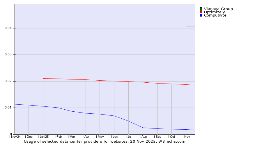 Historical trends in the usage of Vianova Group vs. Optimizely vs. Compubyte
