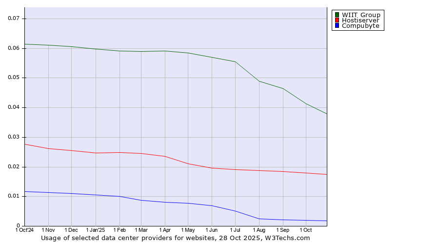 Historical trends in the usage of WIIT Group vs. Hostiserver vs. Compubyte
