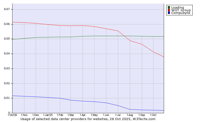 Historical trends in the usage of Loading vs. WIIT Group vs. Compubyte