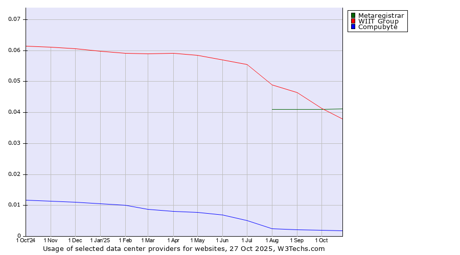 Historical trends in the usage of Metaregistrar vs. WIIT Group vs. Compubyte