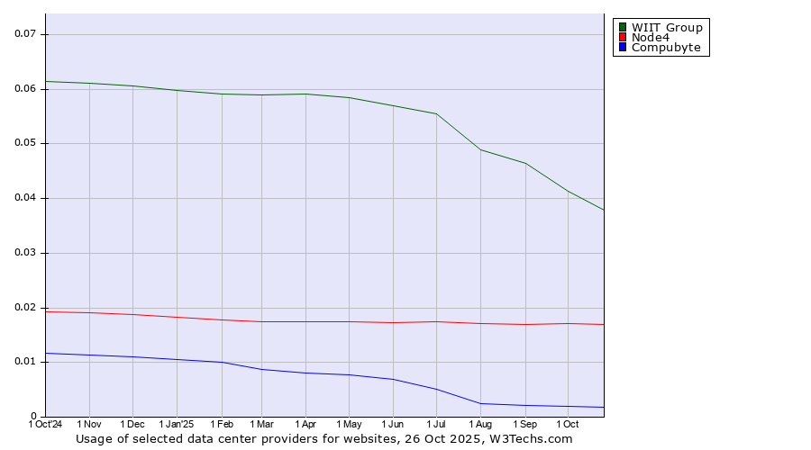 Historical trends in the usage of WIIT Group vs. Node4 vs. Compubyte