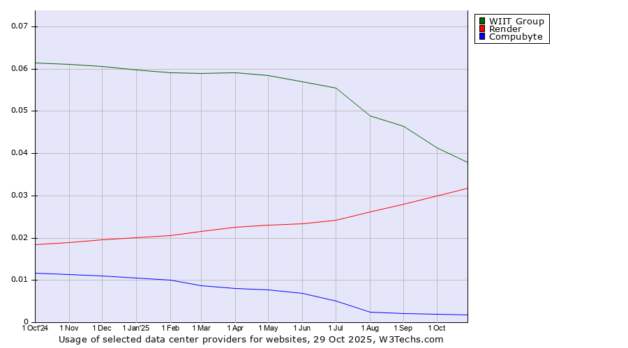 Historical trends in the usage of WIIT Group vs. Render vs. Compubyte