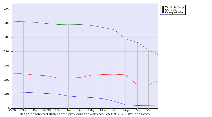 Historical trends in the usage of WIIT Group vs. UCloud vs. Compubyte