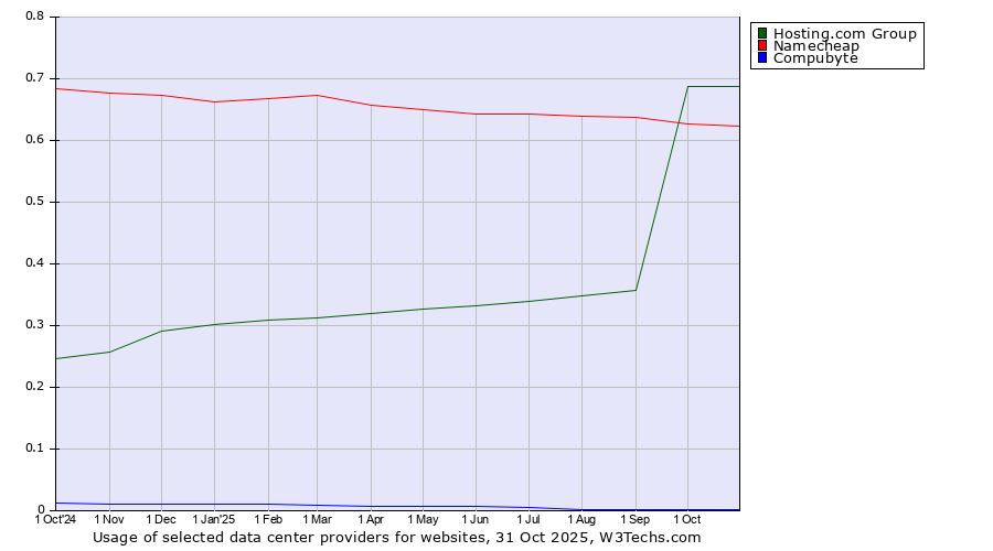 Historical trends in the usage of Hosting.com Group vs. Namecheap vs. Compubyte