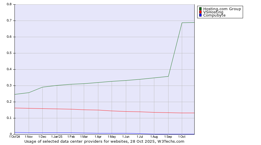 Historical trends in the usage of Hosting.com Group vs. VSHosting vs. Compubyte