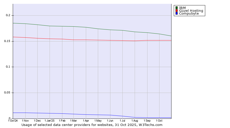 Historical trends in the usage of IBM vs. Güzel Hosting vs. Compubyte