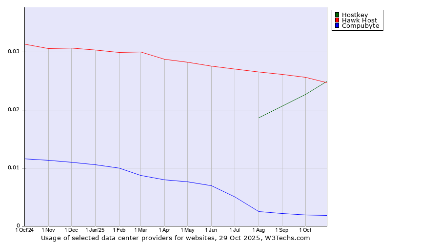Historical trends in the usage of Hawk Host vs. Hostkey vs. Compubyte