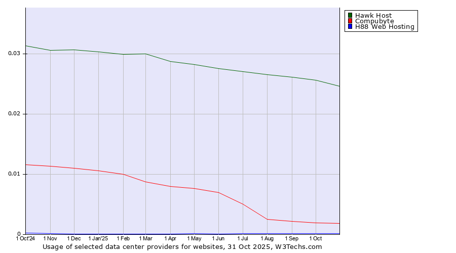 Historical trends in the usage of Hawk Host vs. Compubyte vs. H88 Web Hosting