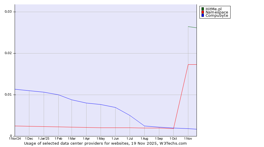 Historical trends in the usage of HitMe.pl vs. Namespace vs. Compubyte